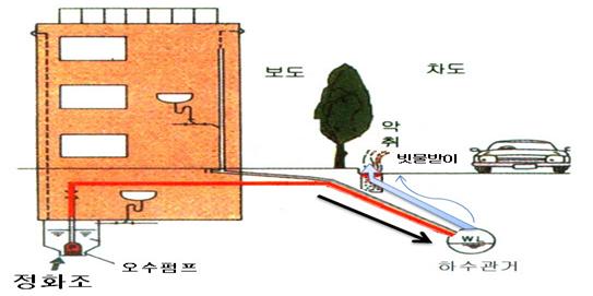 한국정화조 이미지