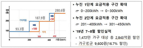 19년도 누진제 개편안 주요 내용 및 할인효과