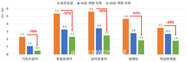 취약계층 전기요금 할인효과