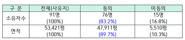 대부분의 화성시민들은 주민제안방식을 원하고 있다(사진=추진위).