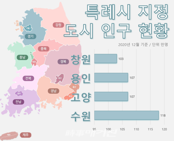 ‘지방자치법’이 32년 만에 전면개정됐다. 인구 100만 명 이상 대도시에 ‘특례시’ 명칭을 부여하는 지방자치법 전부개정안이 통과되면서, 100만 이 넘는 경기 수원, 고양, 용인, 그리고 경남 창원이 특례시 지위를 부여받게 됐다(이미지_시사매거진)