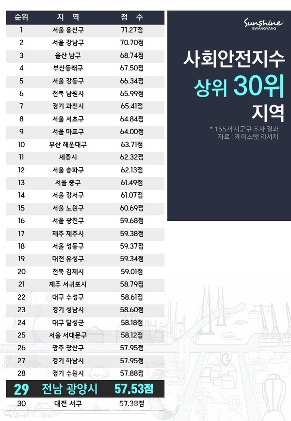 광양시는 시민들이 살기 좋은 도시 전남 1위, 전국 29위에 선정