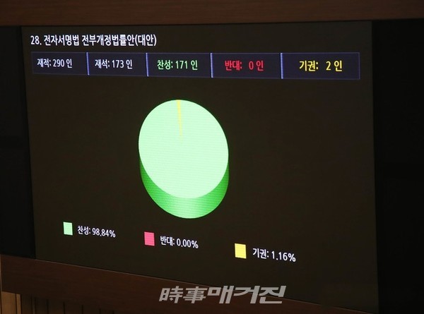 공인인증서 폐지법인 전자서명법 전부개정법률안(대안)이 지난 5월 20일 서울 여의도 국회 본회의장에서 열린 제378회 국회(임시회) 제1차 본회의에서 가결되었다. (사진_뉴시스)