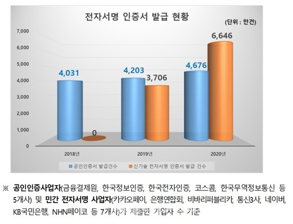 공인인증사업자(금융결제원, 한국정보인증원, 한국전자인증, 코스콤, 한국무역정보통신 등 5개사) 및 민간 전자서명 사업자(카카오페이, 은행연합회, 비바리퍼블리카, 통신3사, 네이버, KB국민은행, NHN페이코 등 7개사) 가 제출한 가입자 수 기준. (사진_뉴시스)