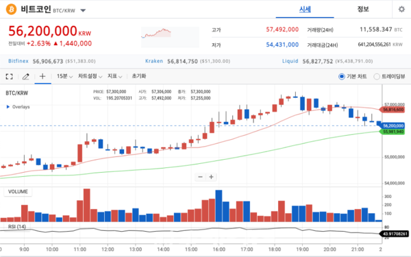 가상화폐 ‘대장’으로 꼽히는 비트코인 시세가 오늘(17일) 업비트 기준 57,492,000원을 돌파하며 사상 최고치를 경신했다.