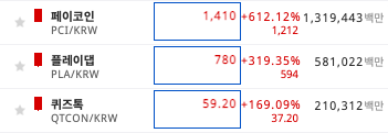 페이코인 660%, 플레이댑 405%, 퀴즈톡 230%의 상승률과 이 3개 코인 거래량은 비트코인 3배인 2조원을 넘어섰다.