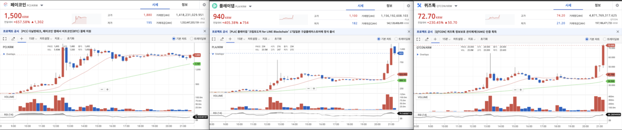 비트코인 말고도 급등 코인을 보면 비트코인 거래량의 3배를 넘기고 있다. 페이코인 660%, 플레이댑 405%, 퀴즈톡 230%의 상승률과 이 3개 코인 거래량은 비트코인 3배인 2조원을 넘어섰다.