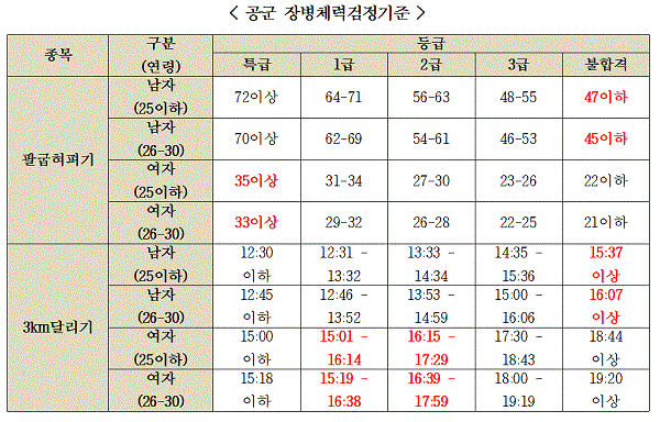 군 체력검정 시스템, 신체적 차이 아닌 보직에 따라 최저선 기준 달라야 군 체력검정 시스템, 신체적 차이 아닌 보직에 따라 최저선 기준 달라야