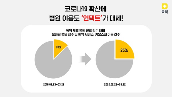 똑닥, “코로나19 여파에도 언택트 서비스로 고속 성장” < It과학 < 뉴스 < 기사본문 - 시사매거진