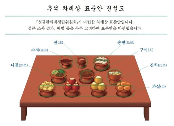 추석 차례상 상차림·순서·음식위치 헷갈릴 때 '총 정리'