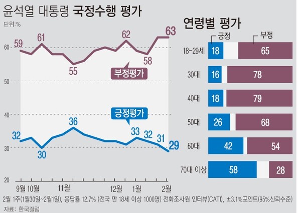 한국갤럽 조사결과 윤석열 대통령 국정 운영 부정평가가 63%를 기록했다.(그래픽_뉴시스)