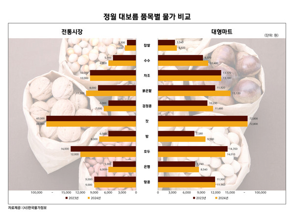 정월 대보름 품목그래프(제공_한국물가정보)