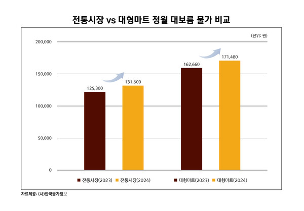 정월 대보름 물가그래프(제공_한국물가정보)