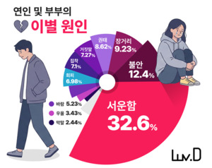 럽디㈜ 11만건 통계조사로 밝혀진 국내 연인 및 부부의 가장 흔한 이별... - 뉴스 썸네일 이미지